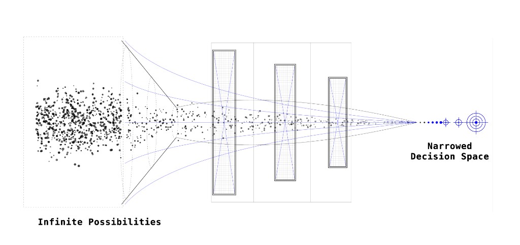 A scatter of infinite possibilities funnelling through successive filters down to a single narrowed decision space