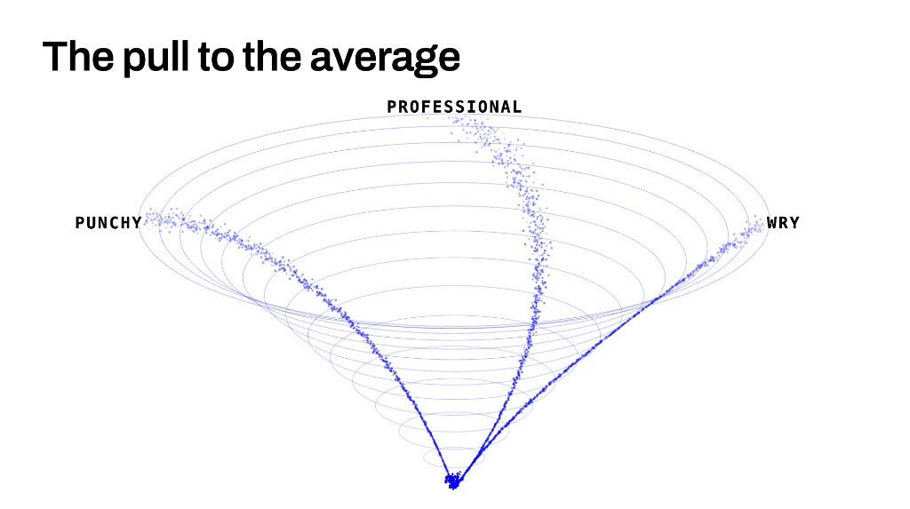 Distinctive descriptors like "punchy", "professional" and "wry" all collapsing toward the same point – the pull to the average