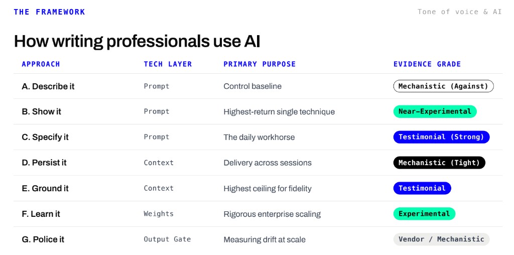 The framework: how writing professionals use AI. Seven approaches by tech layer and evidence grade. A. Describe it (Prompt) – control baseline, mechanistic evidence against it. B. Show it (Prompt) – highest-return single technique, near-experimental. C. Specify it (Prompt) – the daily workhorse, strong testimonial. D. Persist it (Context) – delivery across sessions, tight mechanistic. E. Ground it (Context) – highest ceiling for fidelity, testimonial. F. Learn it (Weights) – rigorous enterprise scaling, experimental. G. Police it (Output gate) – measuring drift at scale, vendor / mechanistic.